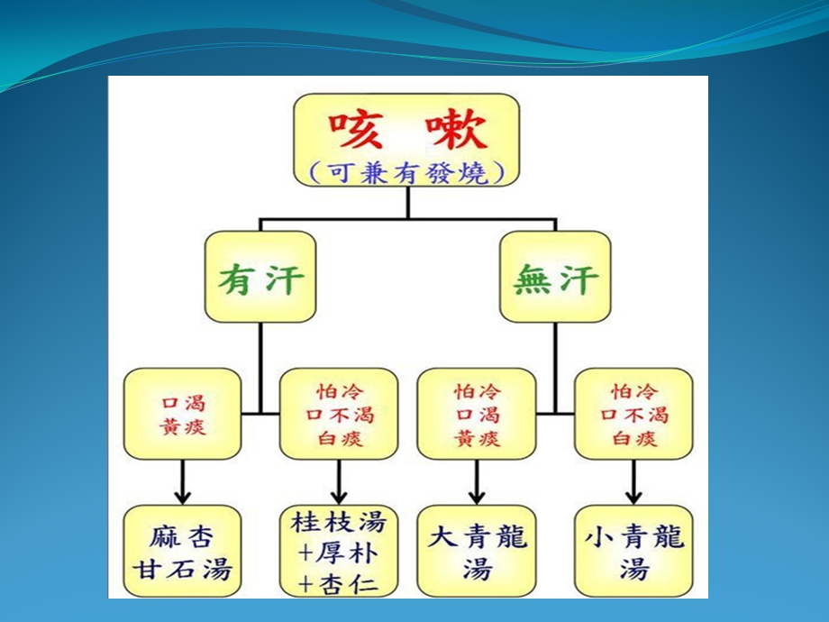 咳嗽的经方治疗ppt课件.pptx_第2页