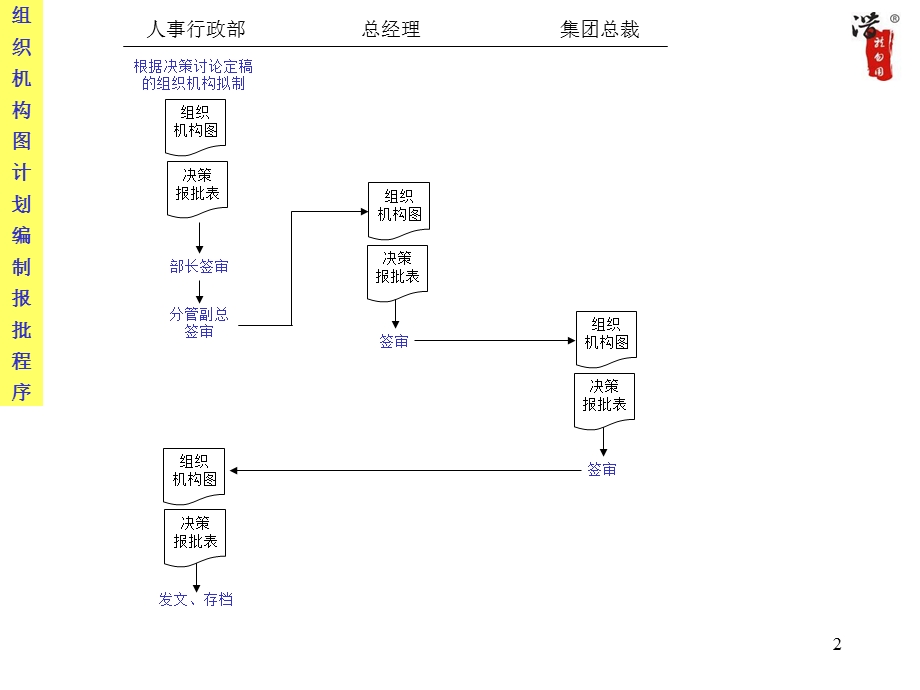 大型公司全套流程图ppt课件.ppt_第2页