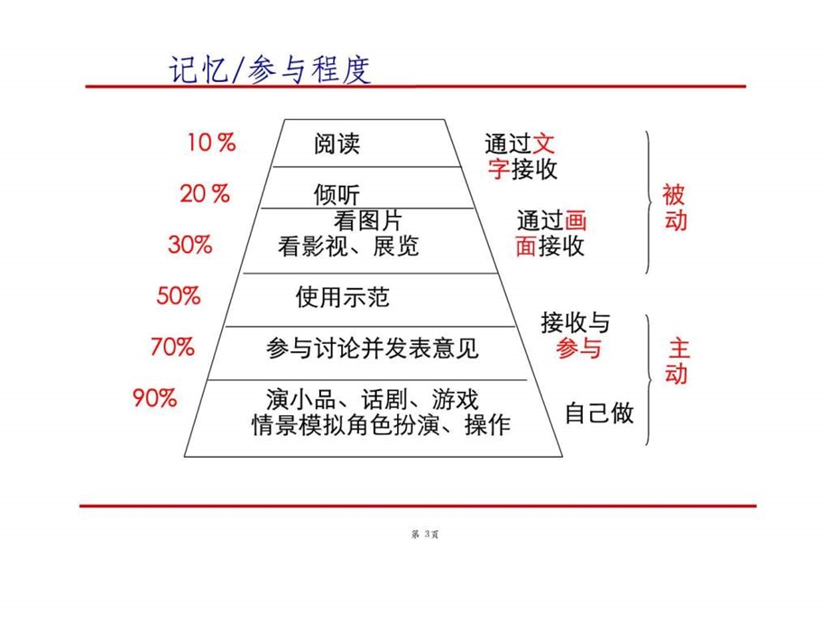 培训讲师课堂注意事项课件.ppt_第3页