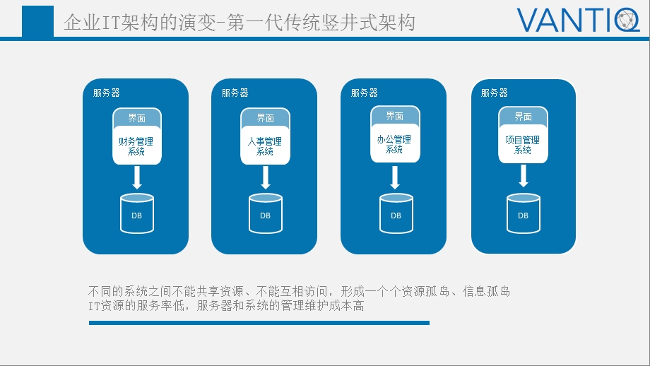 基于Vantiq的敏捷企业中台ppt课件.pptx_第3页