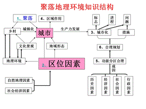 城市的区位因素分析ppt课件.ppt