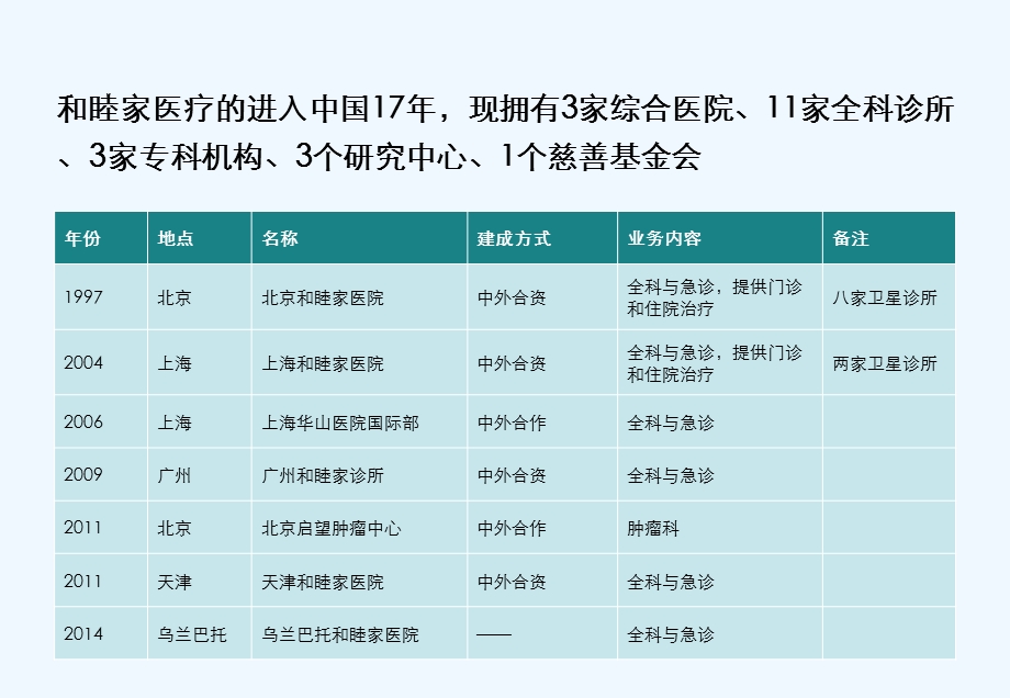 和睦家医疗案例分析课件.ppt_第3页