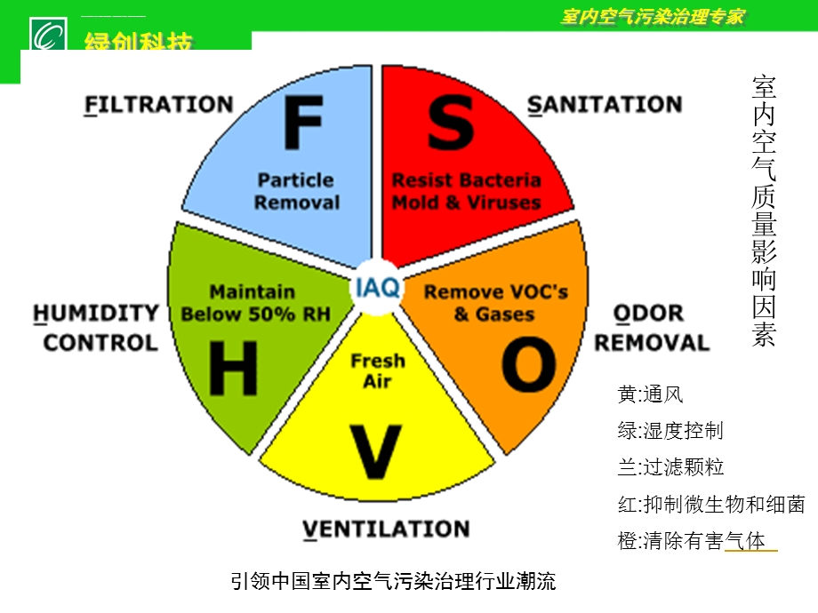 室内污染控制技术ppt课件.ppt_第2页