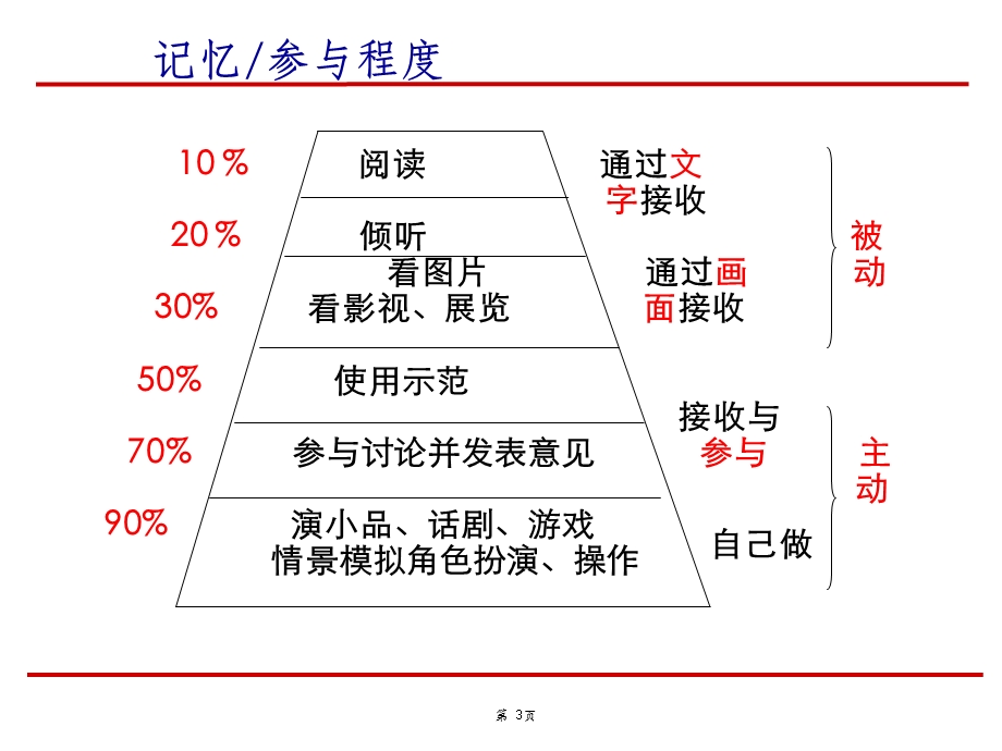 培训讲师课堂注意事项共35张课件.ppt_第3页