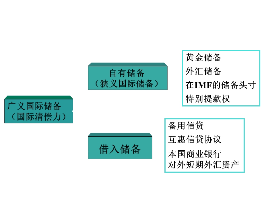 外汇储备管理课件.ppt_第3页