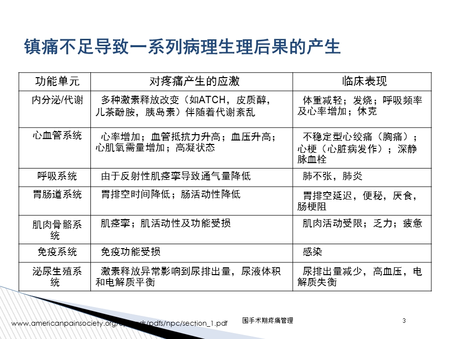 围手术期疼痛管理培训课件.ppt_第3页