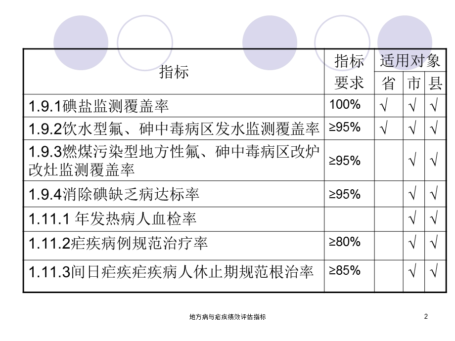 地方病与疟疾绩效评估指标课件.ppt_第2页