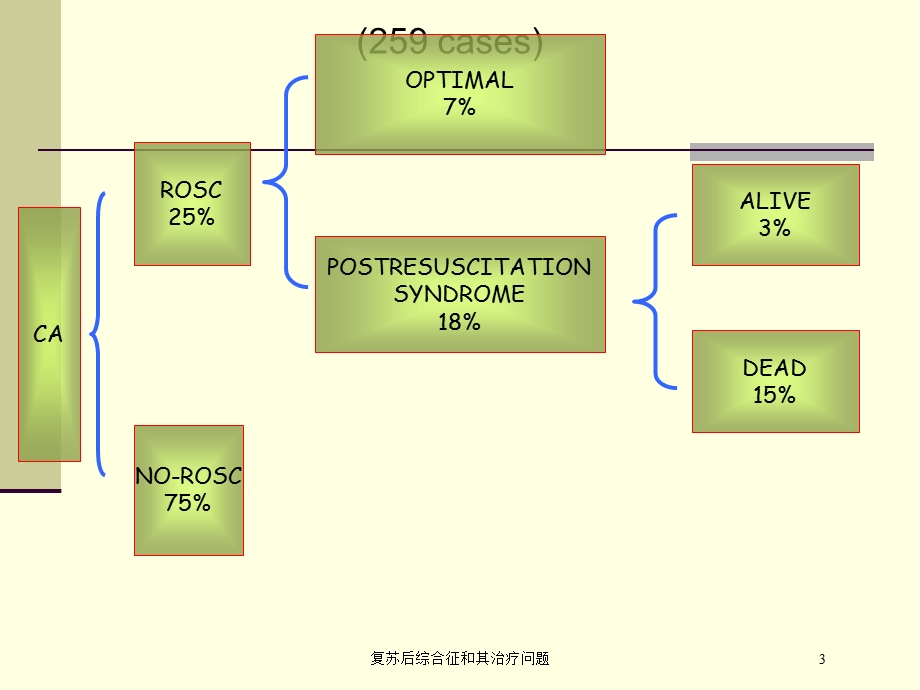 复苏后综合征和其治疗问题培训课件.ppt_第3页