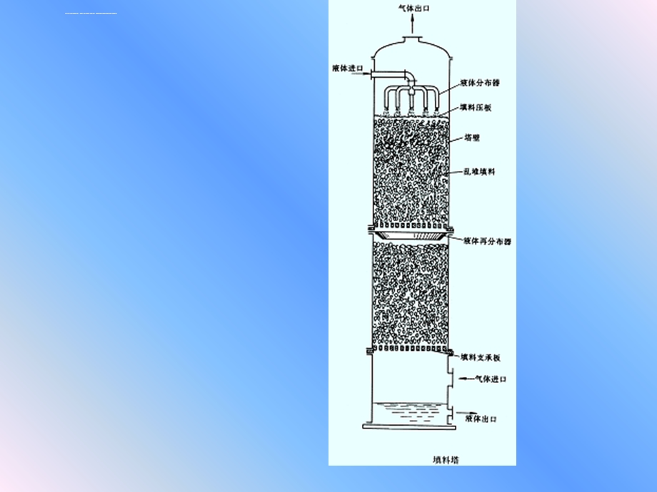 填料塔和填料ppt课件.ppt_第3页