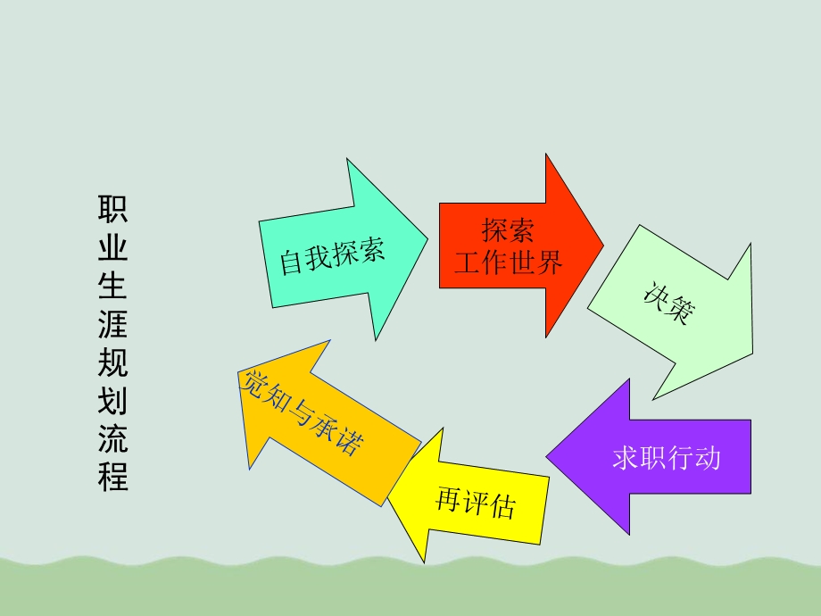 大学生职业生涯规划教材ppt课件.ppt_第2页