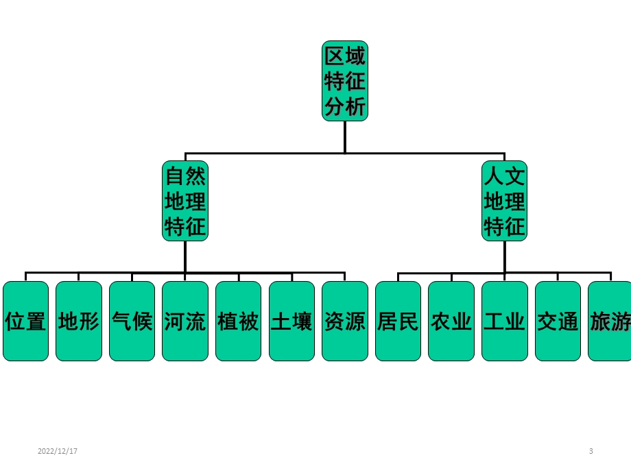 地理复习青藏地区(共69张)课件.ppt_第3页