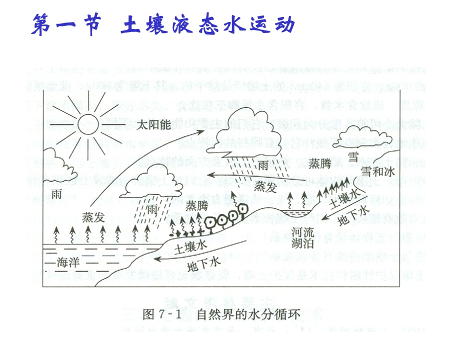 土壤水水分移动与循环课件.ppt_第2页