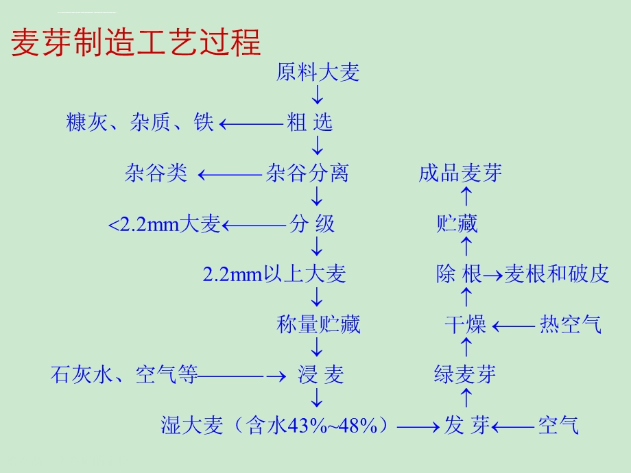 啤酒酿造工艺学(麦芽制造)ppt课件.ppt_第3页