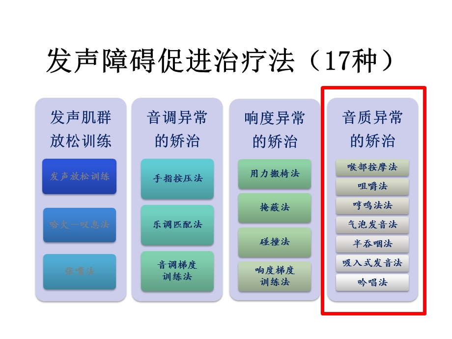 嗓音治疗各种方法.pptx_第3页