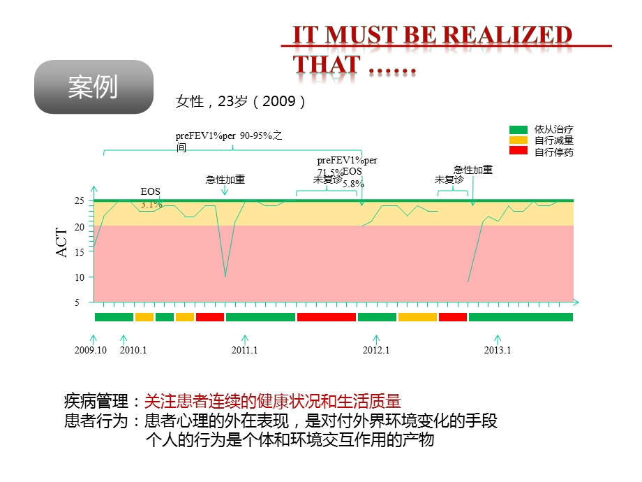 哮喘行为模式与管理经验.pptx_第3页