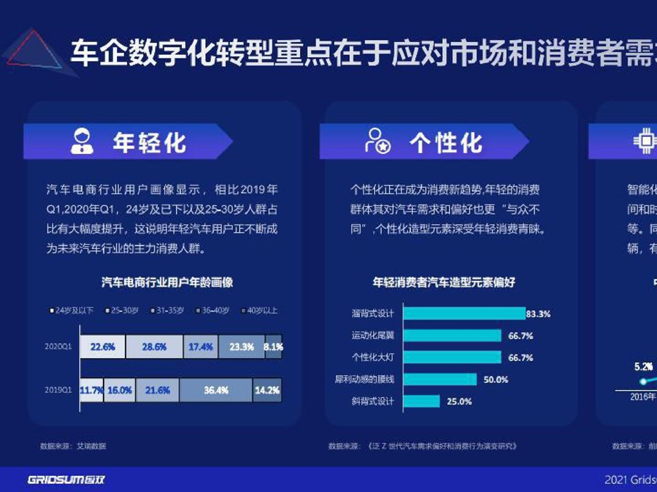 国双：2021年汽车行业数字化转型报告.pptx_第3页