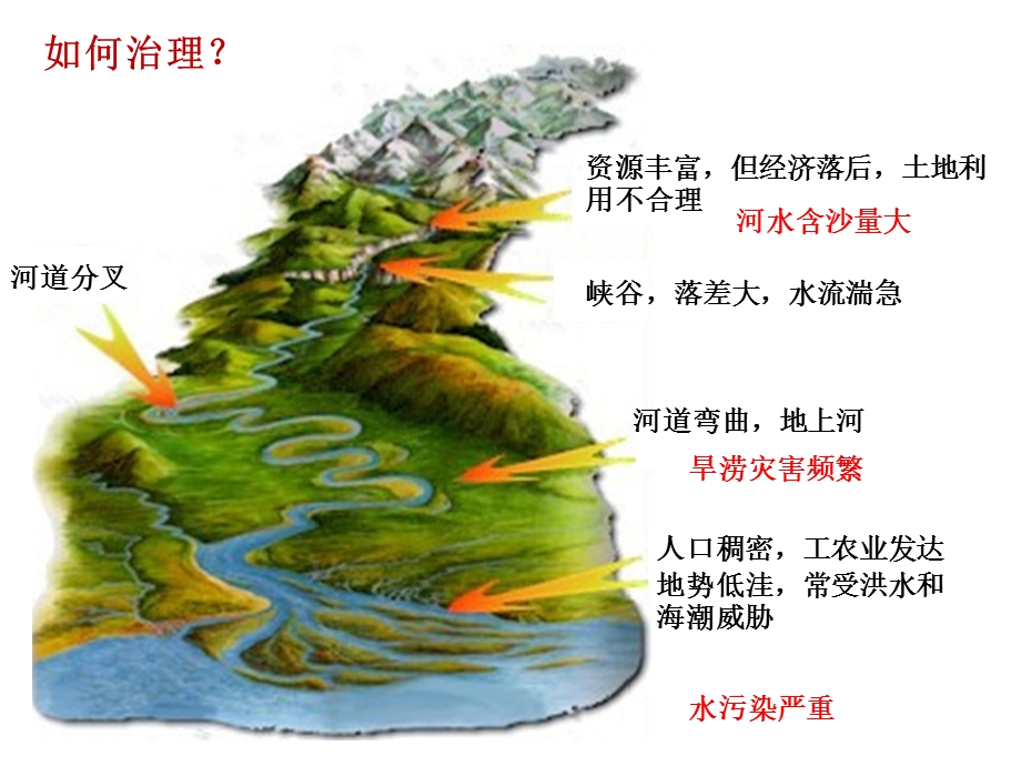 地理微专题——河流的治理ppt课件.pptx_第3页