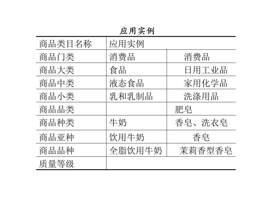 商品的分类与编码课件.pptx_第3页