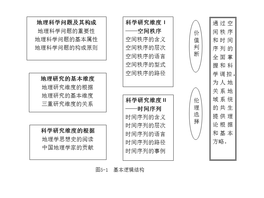 地理科学的研究范式课件.ppt_第3页