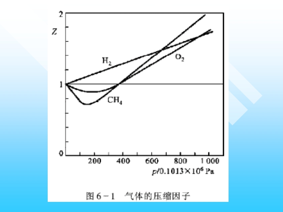 实际气体的性质及热力学一般关系式ppt课件.ppt_第3页