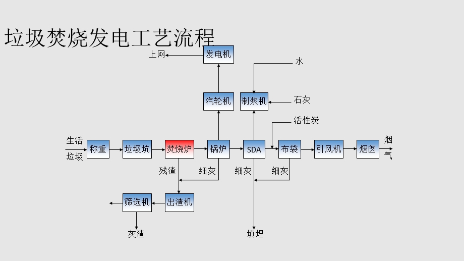 垃圾焚烧发电解决方案.pptx_第2页