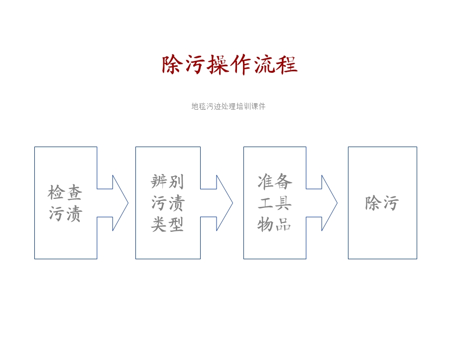 地毯污迹处理培训课件.ppt_第3页