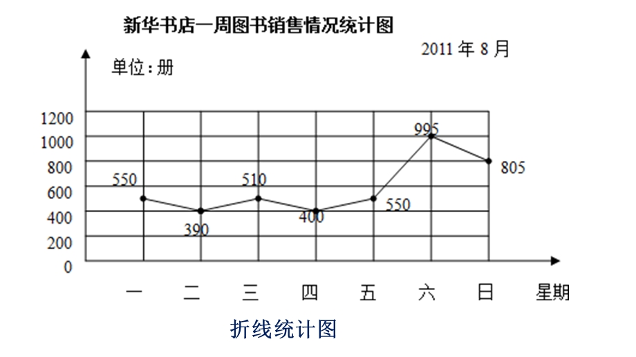 复式折线统计图课件.pptx_第3页