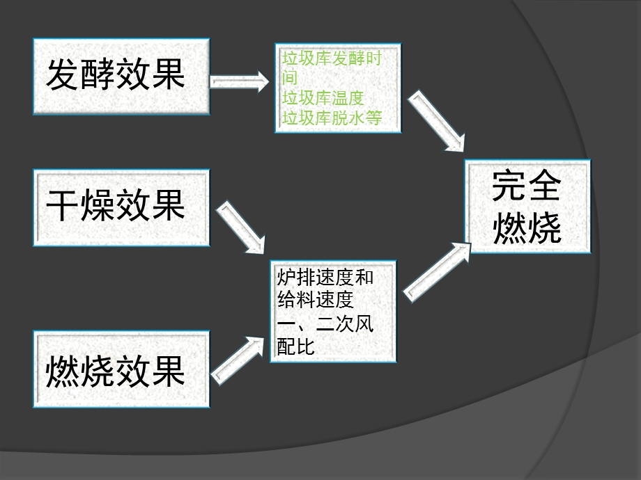 垃圾焚烧炉的燃烧调整ppt课件.pptx_第3页