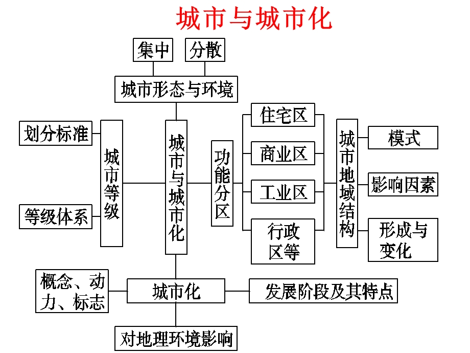 城市二轮复习ppt课件.pptx_第1页