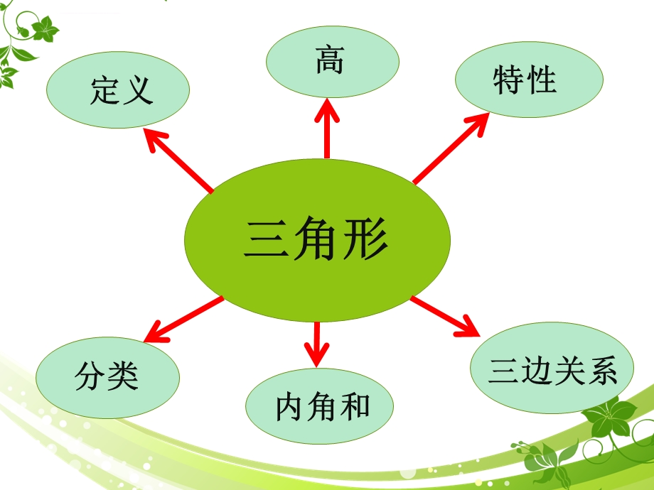 四年级下册数学三角形总结复习ppt课件.ppt_第2页