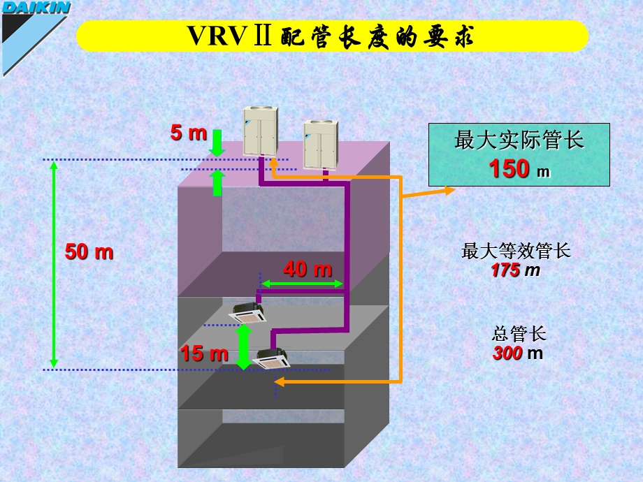 大金多联机VRVII安装教学ppt课件.ppt_第3页