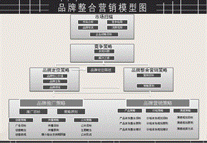 品牌营销方案架构图ppt课件.pptx