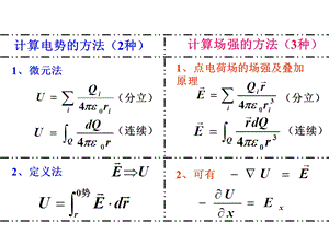 大学物理电磁学总结(精华)ppt课件.ppt