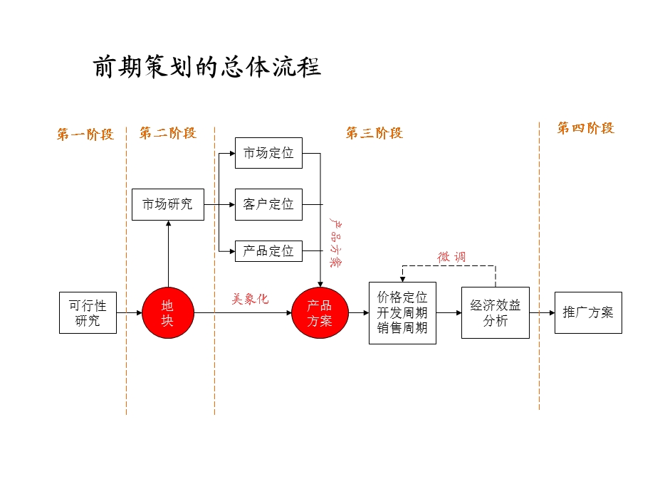 地产营销策划总流程课件.pptx_第3页