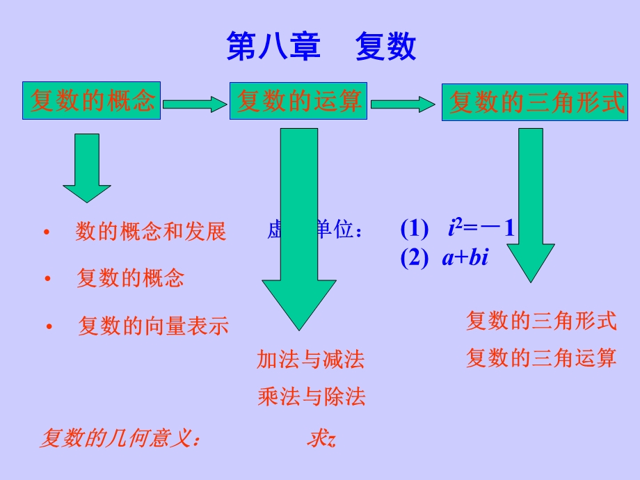 复数复习全面版ppt课件.ppt_第2页