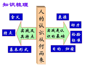 在实践中追求和发展真理(公开课)ppt课件.ppt