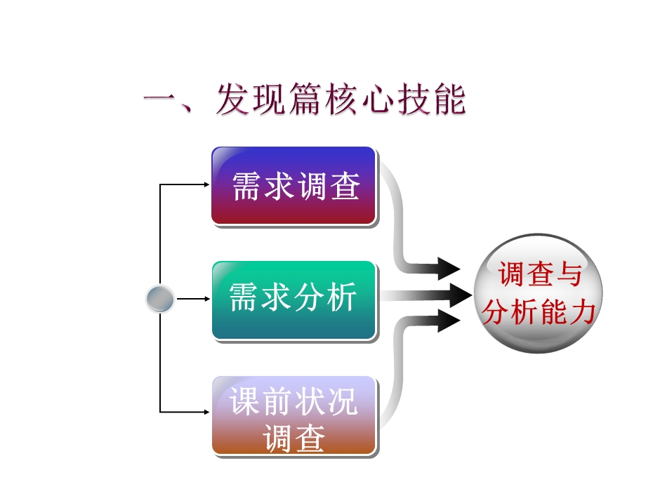 培训师核心技能修炼课件.pptx_第3页