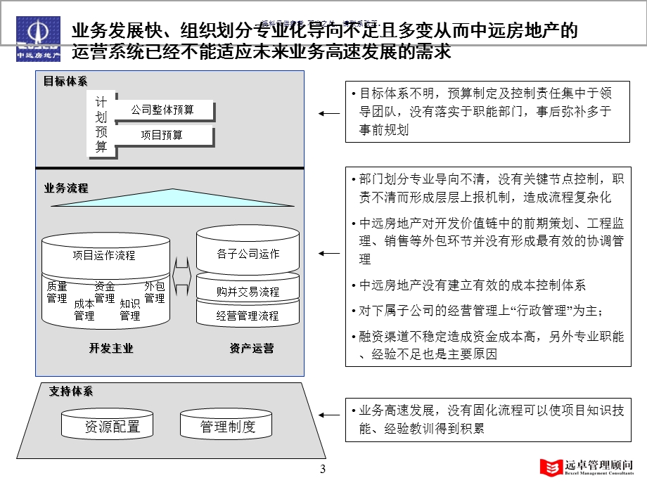 地产流程体系诊断与流程优化课件.ppt_第3页