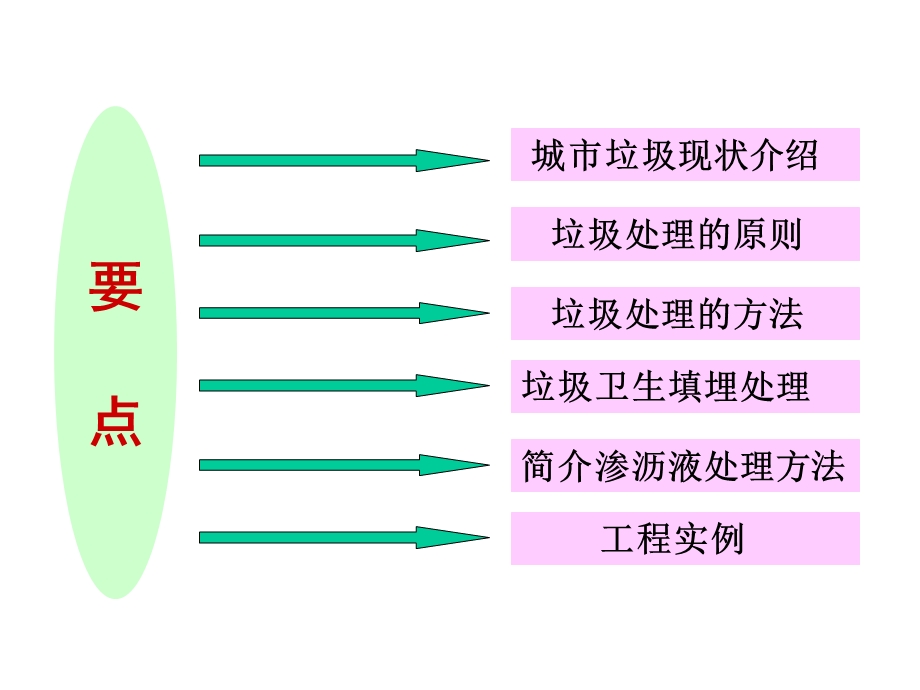 垃圾填埋技术讲座课件.ppt_第3页