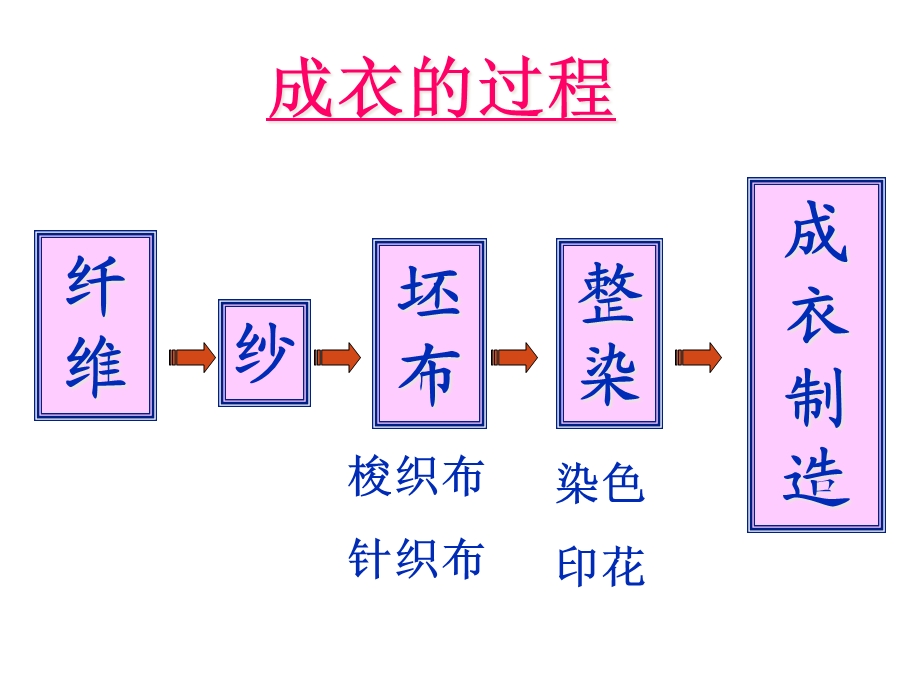 商品学及商品养护技术课件项目九轻纺织类商品的养护.ppt_第3页