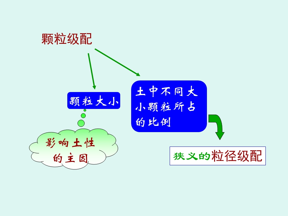 土的颗粒级配ppt课件.ppt_第3页