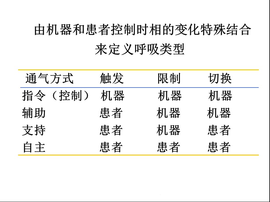 呼吸机的基本模式与参数设置(共35张)课件.pptx_第2页