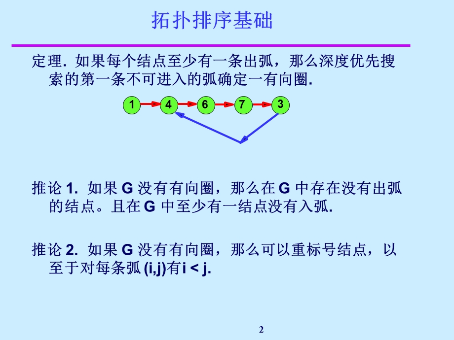 图论动画拓扑排序ppt课件.ppt_第2页