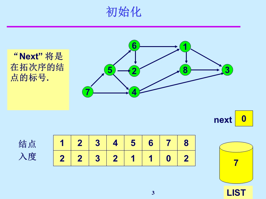 图论动画拓扑排序ppt课件.ppt_第3页