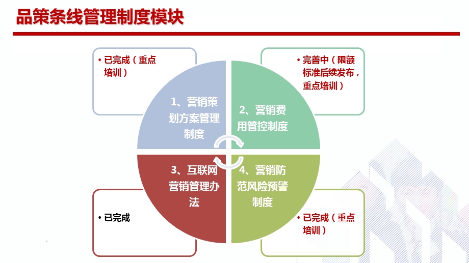 品策条线制度调整重点0227课件.ppt_第2页