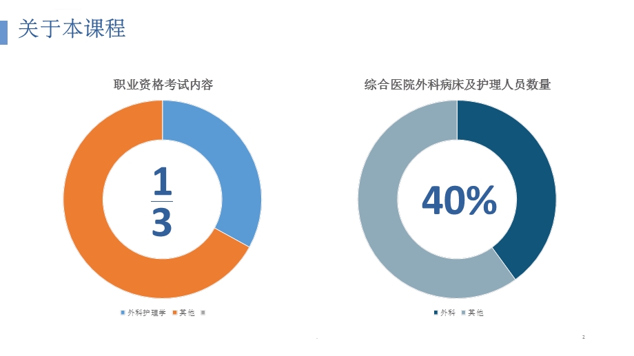 外科护理学绪论（课堂ppt）课件.ppt_第2页