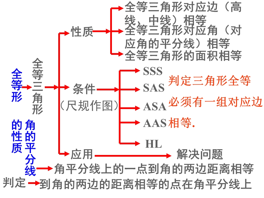 完整版全等三角形总复习教学文稿ppt课件.ppt_第2页