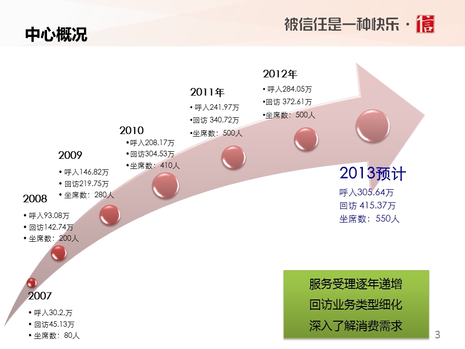 呼叫中心企业文化ppt课件.ppt_第3页