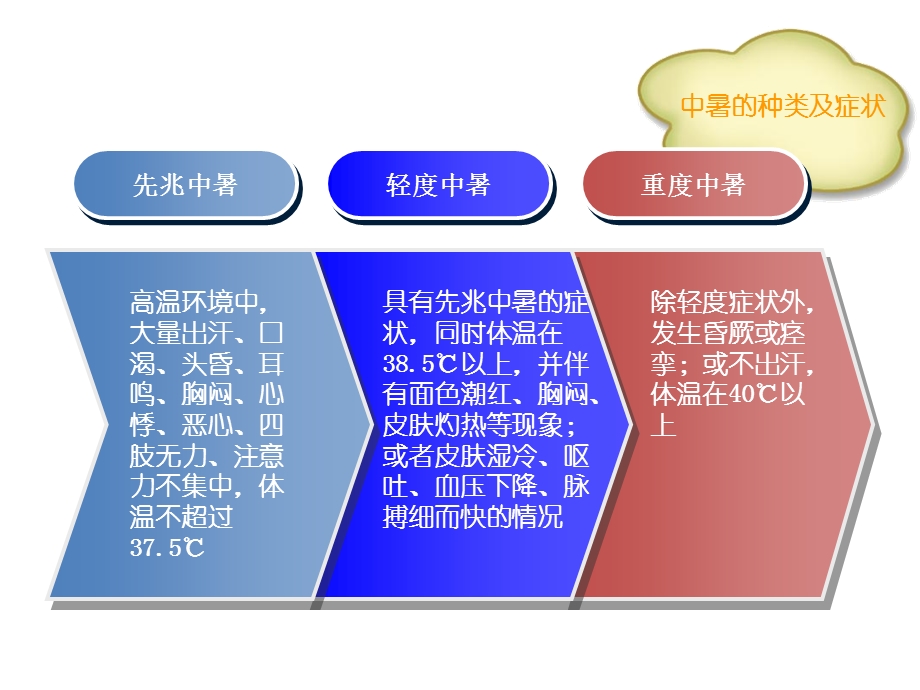 夏季中暑预防及处置ppt课件.ppt_第3页