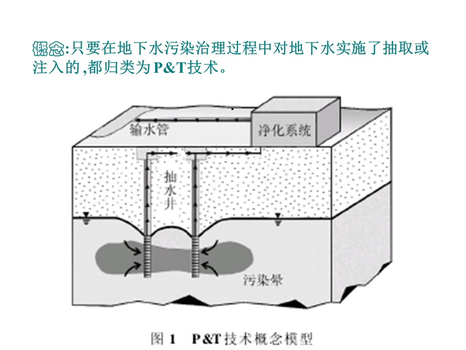 地下水修复实用课件.ppt_第2页